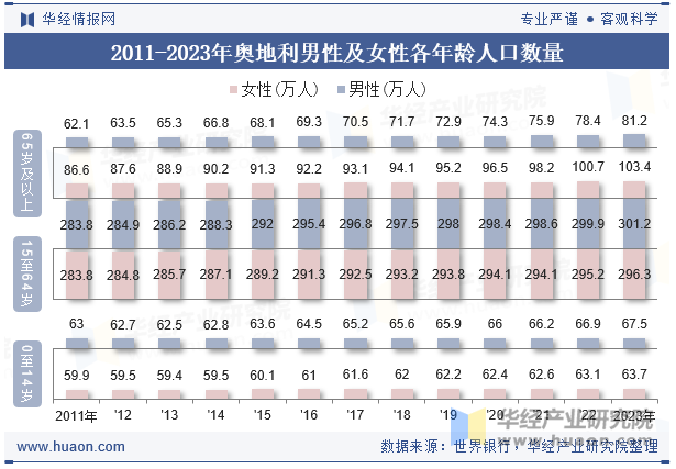 2011-2023年奥地利男性及女性各年龄人口数量