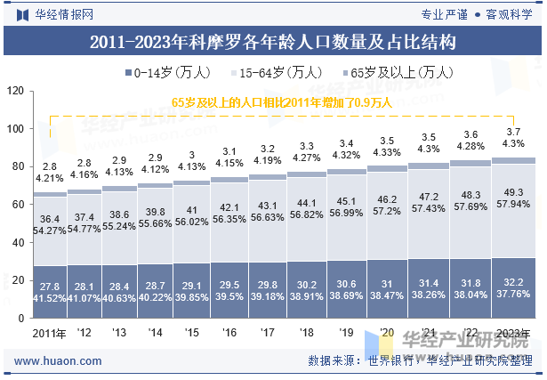 2011-2023年科摩罗各年龄人口数量及占比结构