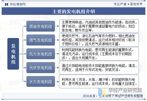 主要的发电机组介绍