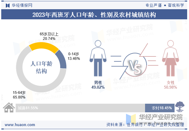 2023年西班牙人口年龄、性别及农村城镇结构