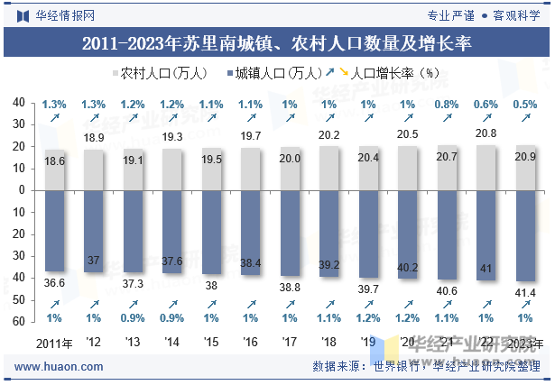 2011-2023年苏里南城镇、农村人口数量及增长率