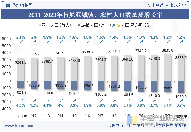 2011-2023年肯尼亚城镇、农村人口数量及增长率