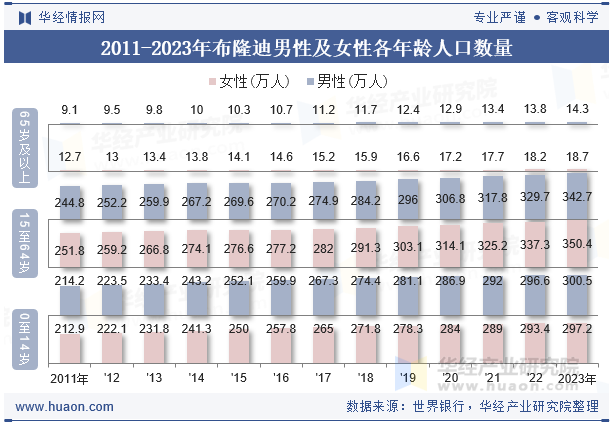 2011-2023年布隆迪男性及女性各年龄人口数量