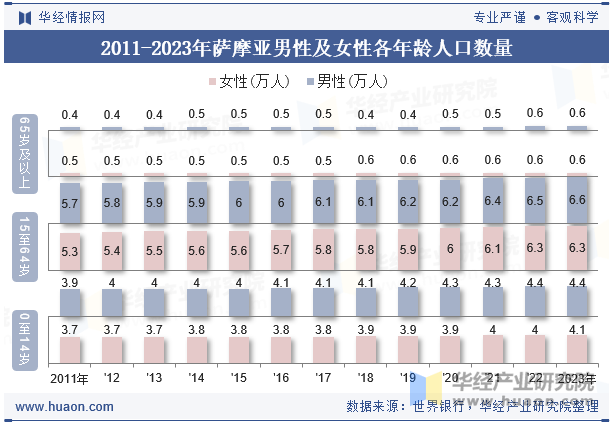 2011-2023年萨摩亚男性及女性各年龄人口数量