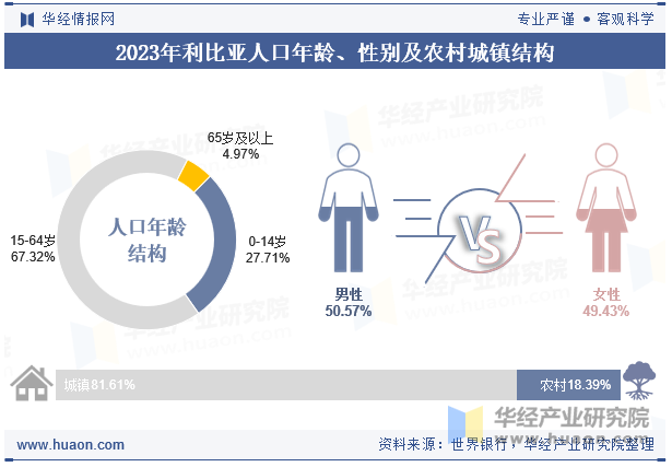 2023年利比亚人口年龄、性别及农村城镇结构