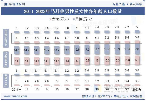 2011-2023年马耳他男性及女性各年龄人口数量