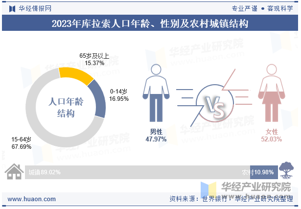 2023年库拉索人口年龄、性别及农村城镇结构