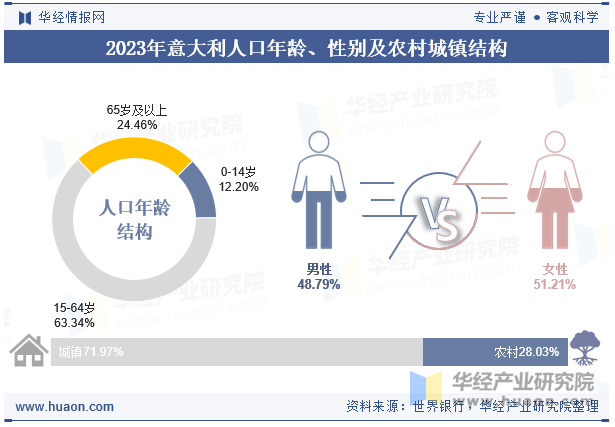 2023年意大利人口年龄、性别及农村城镇结构