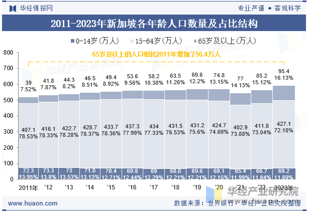 2011-2023年新加坡各年龄人口数量及占比结构