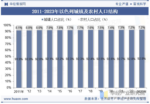 2011-2023年以色列城镇及农村人口结构