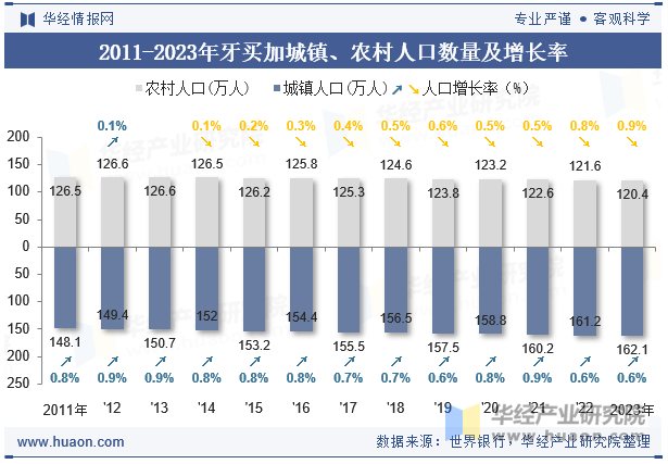 2011-2023年牙买加城镇、农村人口数量及增长率