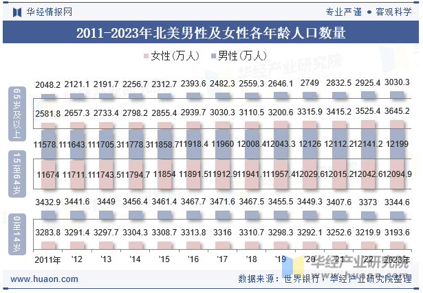 2011-2023年北美男性及女性各年龄人口数量