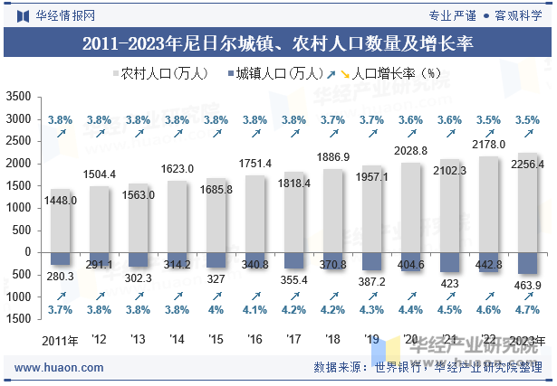 2011-2023年尼日尔城镇、农村人口数量及增长率