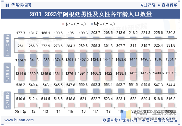 2011-2023年阿根廷男性及女性各年龄人口数量