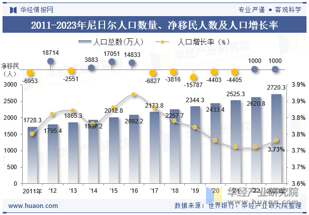 2011-2023年尼日尔人口数量、净移民人数及人口增长率