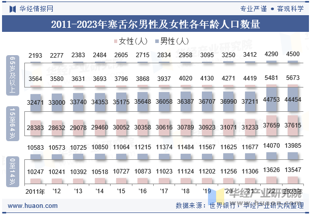 2011-2023年塞舌尔男性及女性各年龄人口数量