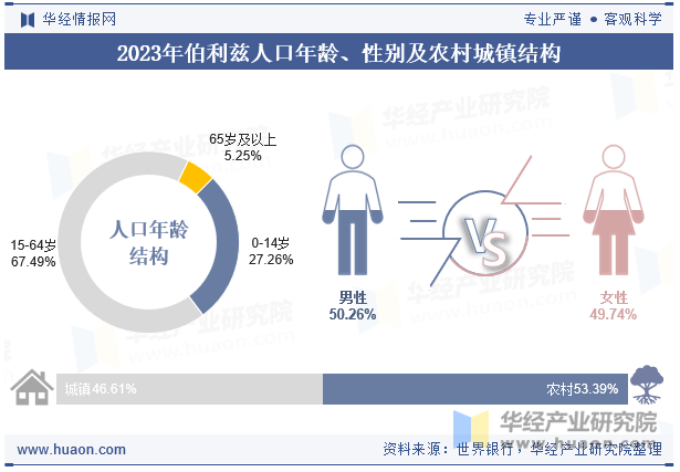 2023年伯利兹人口年龄、性别及农村城镇结构