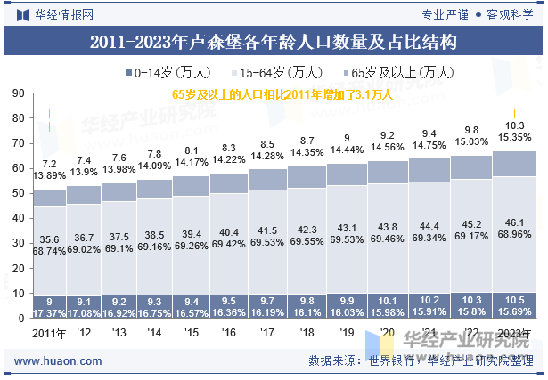 2011-2023年卢森堡各年龄人口数量及占比结构