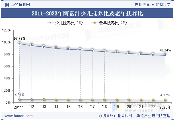 2011-2023年阿富汗少儿抚养比及老年抚养比
