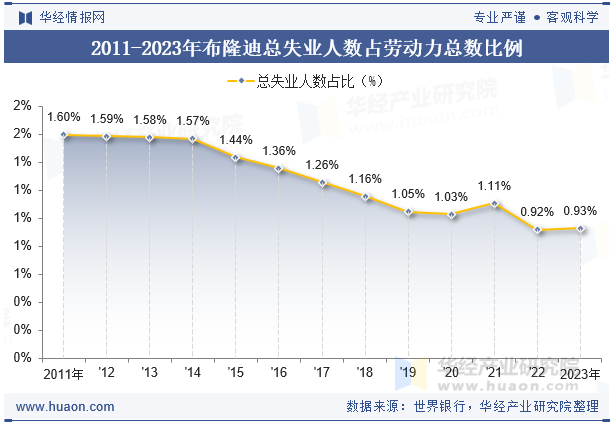 2011-2023年布隆迪总失业人数占劳动力总数比例