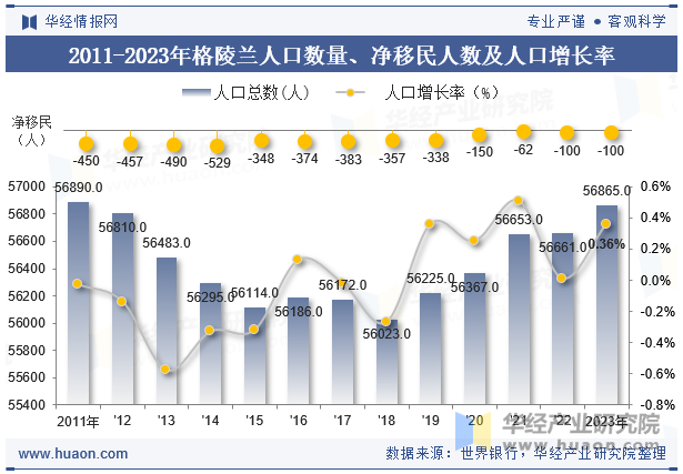 2011-2023年格陵兰人口数量、净移民人数及人口增长率