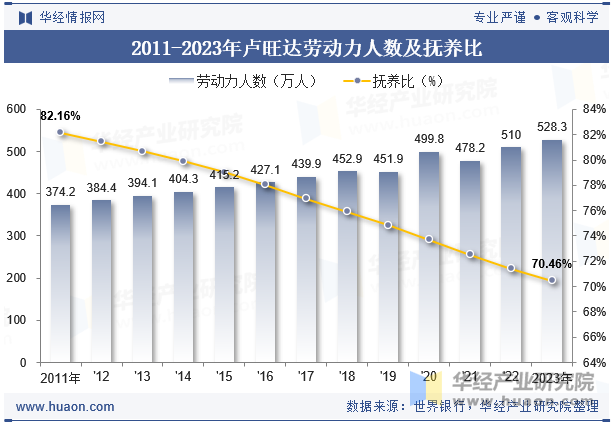 2011-2023年卢旺达劳动力人数及抚养比