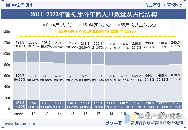 2011-2023年葡萄牙各年龄人口数量及占比结构