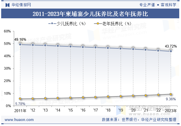 2011-2023年柬埔寨少儿抚养比及老年抚养比