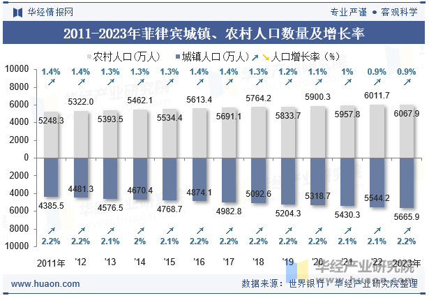 2011-2023年菲律宾城镇、农村人口数量及增长率