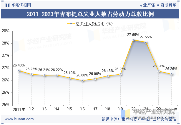 2011-2023年吉布提总失业人数占劳动力总数比例