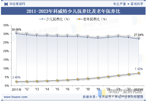 2011-2023年科威特少儿抚养比及老年抚养比