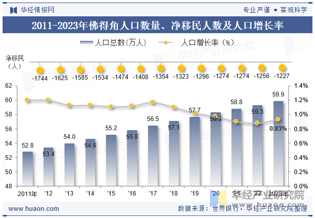 2011-2023年佛得角人口数量、净移民人数及人口增长率