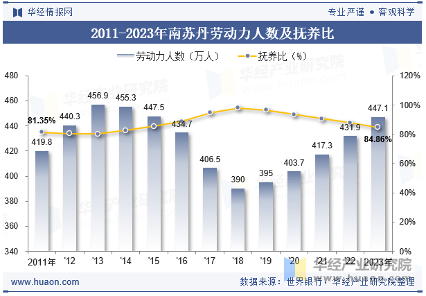 2011-2023年南苏丹劳动力人数及抚养比