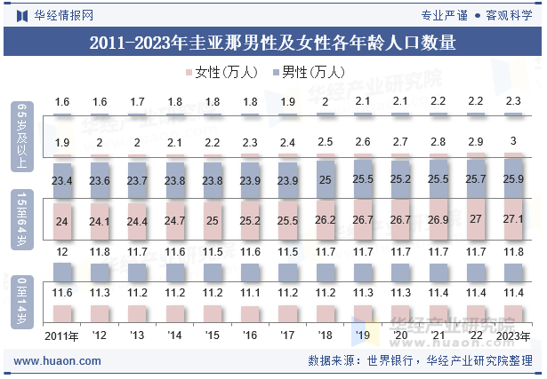 2011-2023年圭亚那男性及女性各年龄人口数量