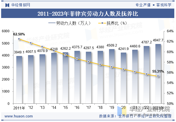 2011-2023年菲律宾劳动力人数及抚养比