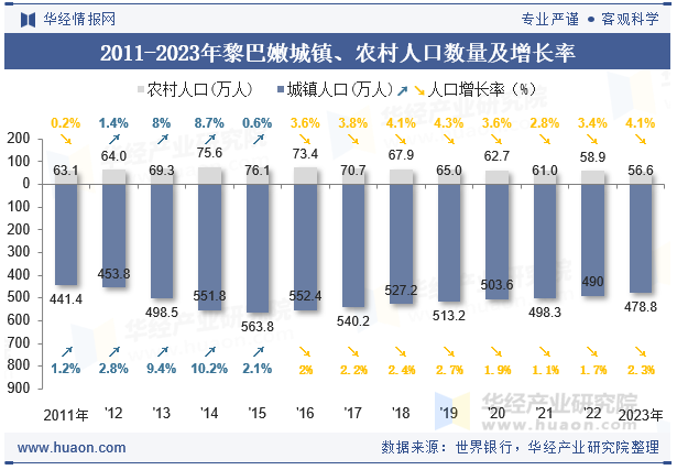 2011-2023年黎巴嫩城镇、农村人口数量及增长率