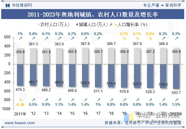 2011-2023年奥地利城镇、农村人口数量及增长率