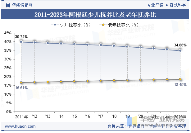 2011-2023年阿根廷少儿抚养比及老年抚养比