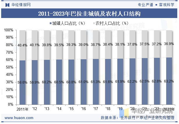 2011-2023年巴拉圭城镇及农村人口结构