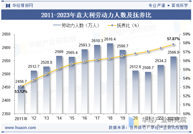 2011-2023年意大利劳动力人数及抚养比