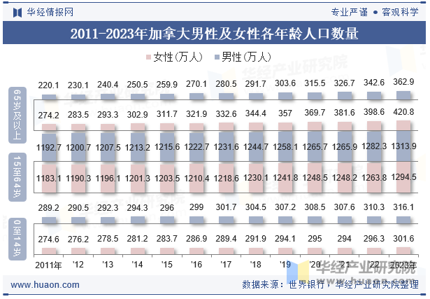 2011-2023年加拿大男性及女性各年龄人口数量