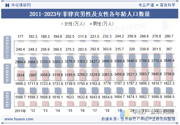 2011-2023年菲律宾男性及女性各年龄人口数量