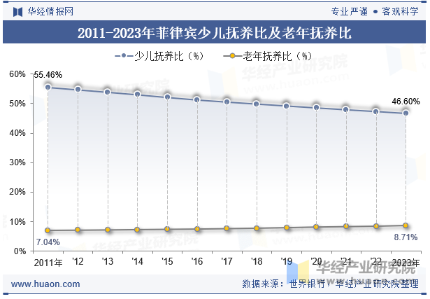 2011-2023年菲律宾少儿抚养比及老年抚养比