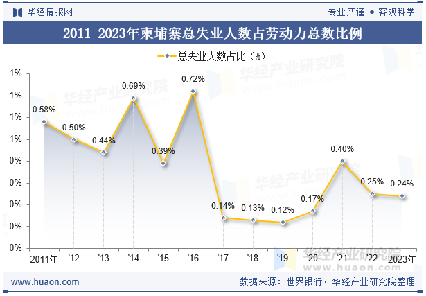 2011-2023年柬埔寨总失业人数占劳动力总数比例