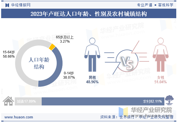 2023年卢旺达人口年龄、性别及农村城镇结构