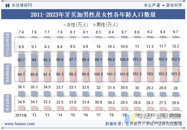 2011-2023年牙买加男性及女性各年龄人口数量