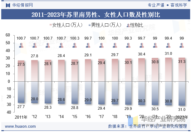 2011-2023年苏里南男性、女性人口数及性别比