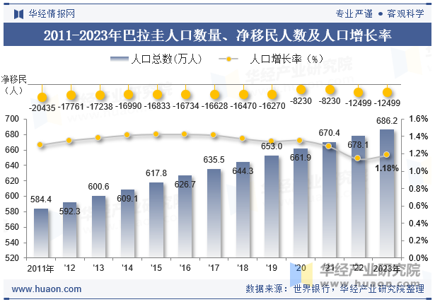 2011-2023年巴拉圭人口数量、净移民人数及人口增长率