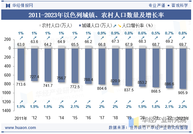 2011-2023年以色列城镇、农村人口数量及增长率