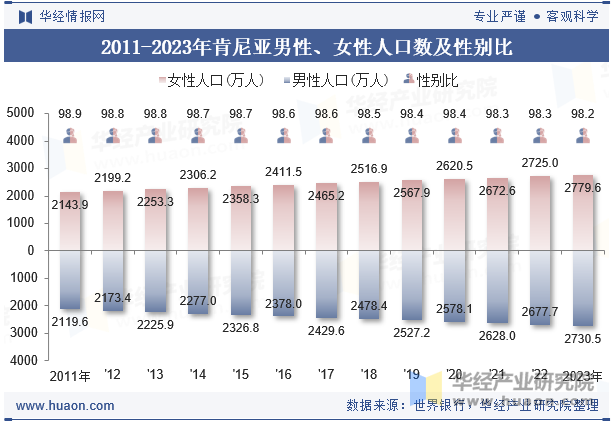 2011-2023年肯尼亚男性、女性人口数及性别比